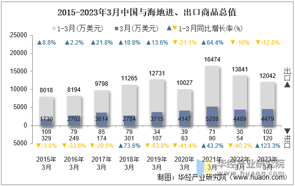2015-2023年3月中国与海地进、出口商品总值