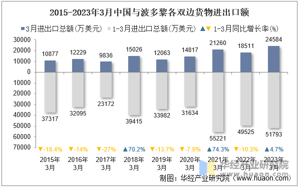 2015-2023年3月中国与波多黎各双边货物进出口额