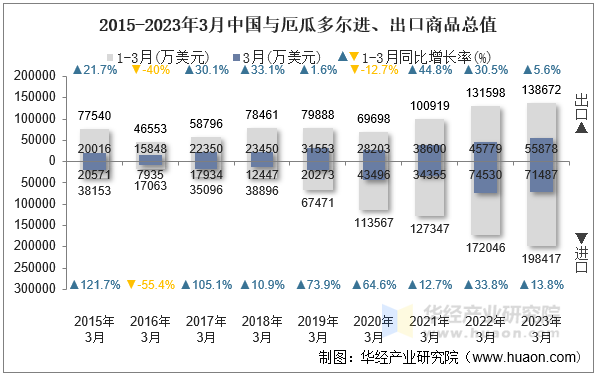 2015-2023年3月中国与厄瓜多尔进、出口商品总值