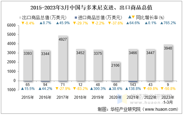 2015-2023年3月中国与多米尼克进、出口商品总值