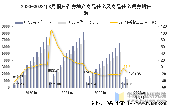 2020-2023年3月福建省房地产商品住宅及商品住宅现房销售额