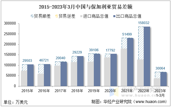 2015-2023年3月中国与保加利亚贸易差额