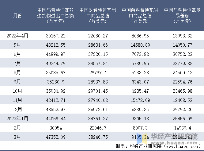2022-2023年3月中国与科特迪瓦双边货物进出口额月度统计表