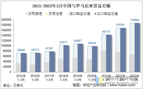 2015-2023年3月中国与罗马尼亚贸易差额