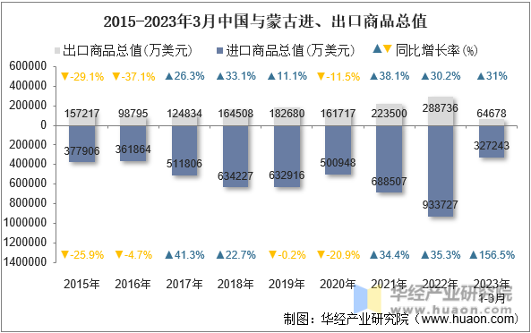 2015-2023年3月中国与蒙古进、出口商品总值