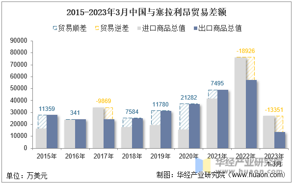 2015-2023年3月中国与塞拉利昂贸易差额
