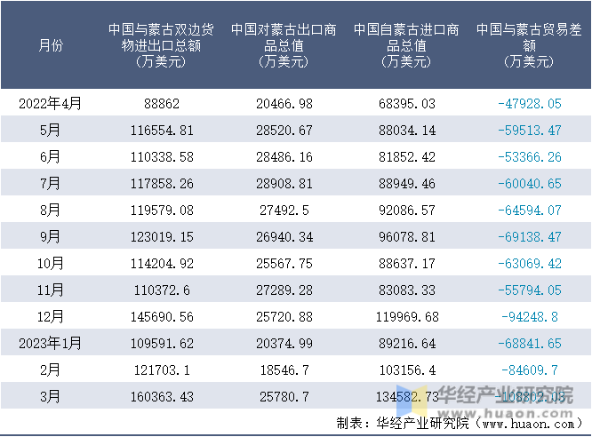 2022-2023年3月中国与蒙古双边货物进出口额月度统计表