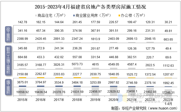 2015-2023年4月福建省房地产各类型房屋施工情况