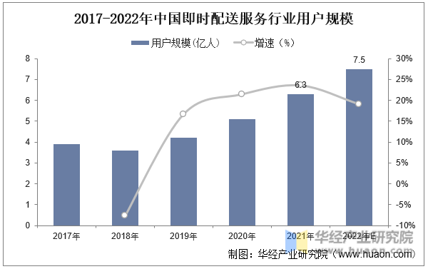2017-2022年中国即时配送服务行业用户规模