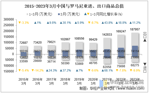 2015-2023年3月中国与罗马尼亚进、出口商品总值