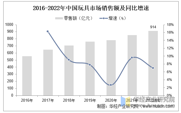 2016-2022年中国玩具市场销售额及同比增速