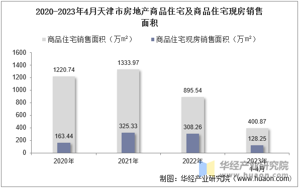 2020-2023年4月天津市房地产商品住宅及商品住宅现房销售面积