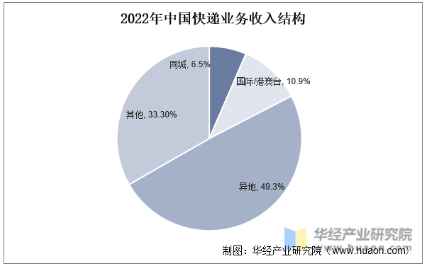 2022年中国快递业务收入结构