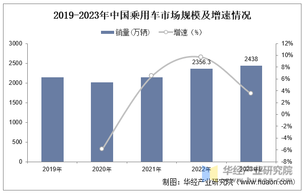 2019-2023年中国乘用车市场规模及增速情况