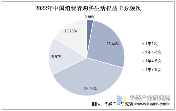 2022年中国消费者购买生活权益卡券频次