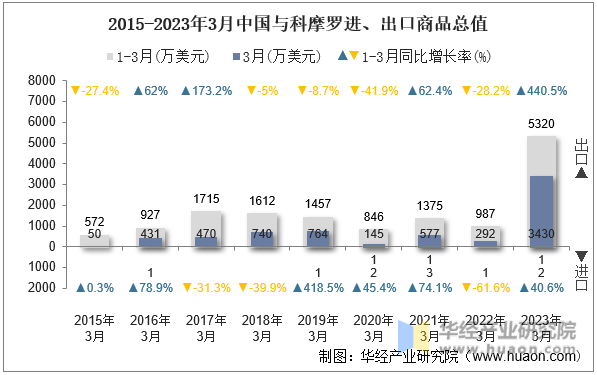 2015-2023年3月中国与科摩罗进、出口商品总值