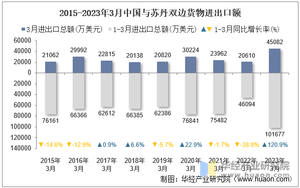 2015-2023年3月中国与苏丹双边货物进出口额