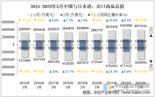 2015-2023年3月中国与日本进、出口商品总值