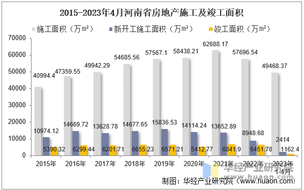 2015-2023年4月河南省房地产施工及竣工面积