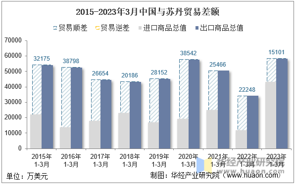 2015-2023年3月中国与苏丹贸易差额