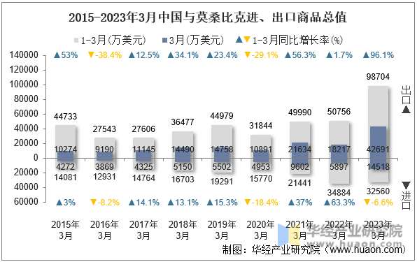 2015-2023年3月中国与莫桑比克进、出口商品总值