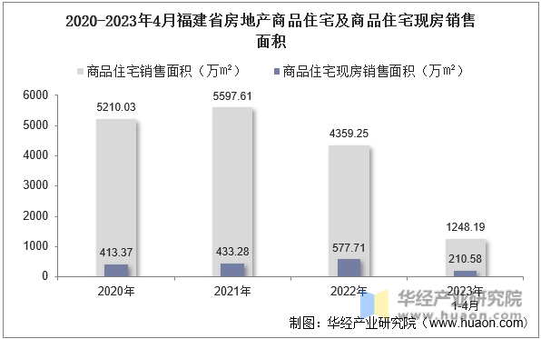 2020-2023年4月福建省房地产商品住宅及商品住宅现房销售面积