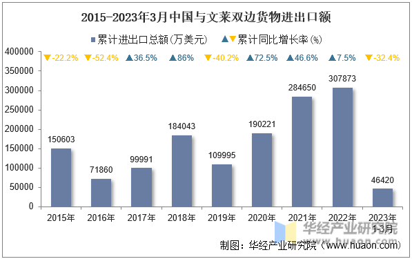 2015-2023年3月中国与文莱双边货物进出口额