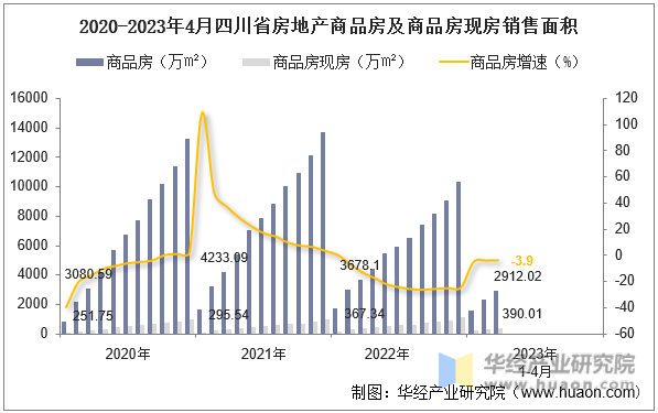 2020-2023年4月四川省房地产商品房及商品房现房销售面积