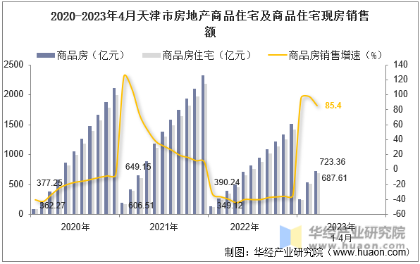 2020-2023年4月天津市房地产商品住宅及商品住宅现房销售额