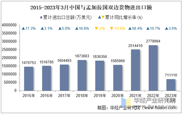 2015-2023年3月中国与孟加拉国双边货物进出口额