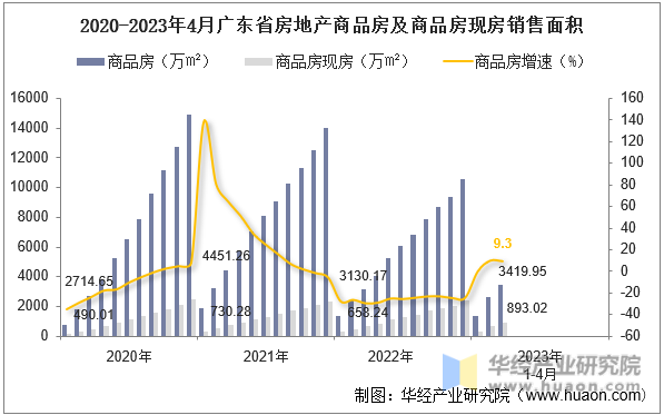 2020-2023年4月广东省房地产商品房及商品房现房销售面积