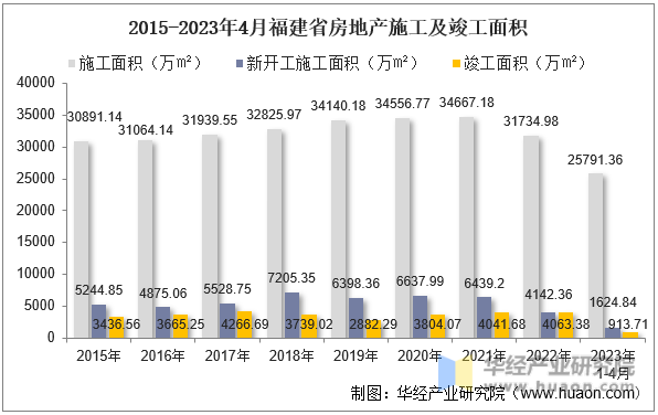 2015-2023年4月福建省房地产施工及竣工面积