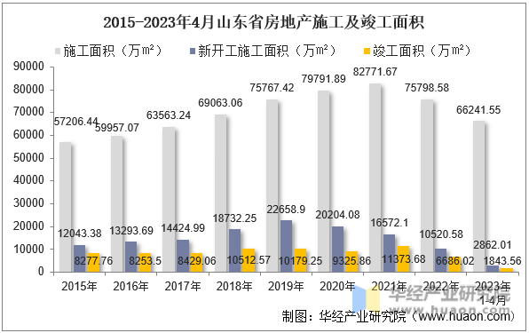 2015-2023年4月山东省房地产施工及竣工面积