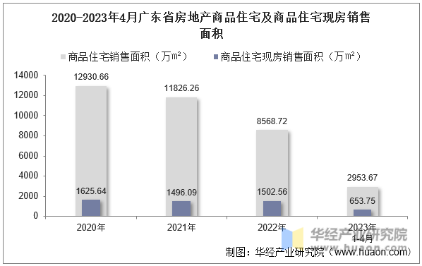 2020-2023年4月广东省房地产商品住宅及商品住宅现房销售面积
