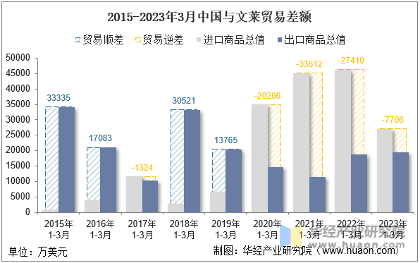 2015-2023年3月中国与文莱贸易差额