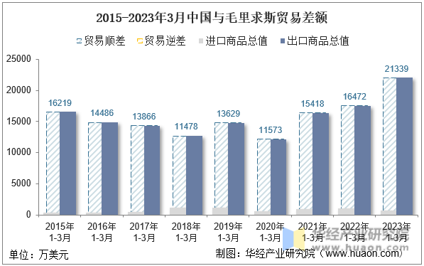 2015-2023年3月中国与毛里求斯贸易差额