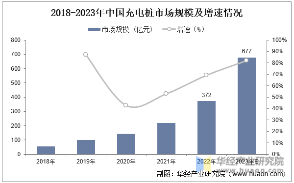 2018-2023年中国充电桩市场规模及增速情况