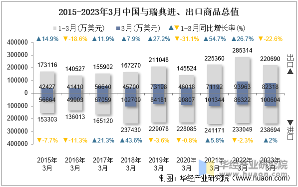 2015-2023年3月中国与瑞典进、出口商品总值
