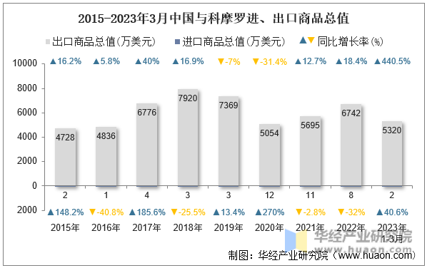 2015-2023年3月中国与科摩罗进、出口商品总值