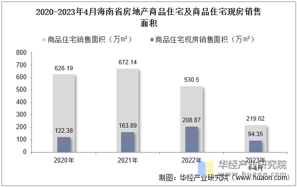 2020-2023年4月海南省房地产商品住宅及商品住宅现房销售面积