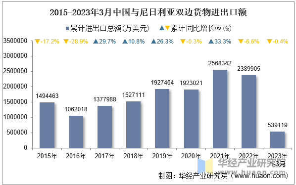 2015-2023年3月中国与尼日利亚双边货物进出口额