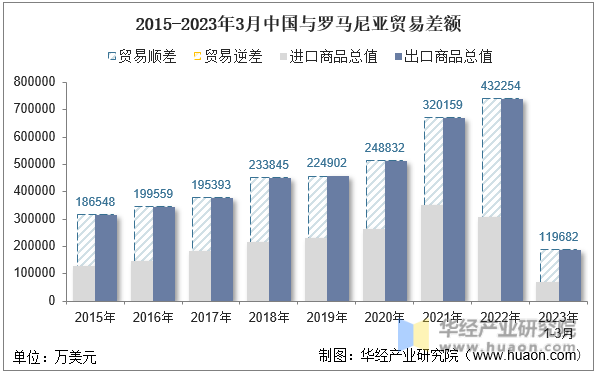 2015-2023年3月中国与罗马尼亚贸易差额
