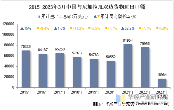 2015-2023年3月中国与尼加拉瓜双边货物进出口额