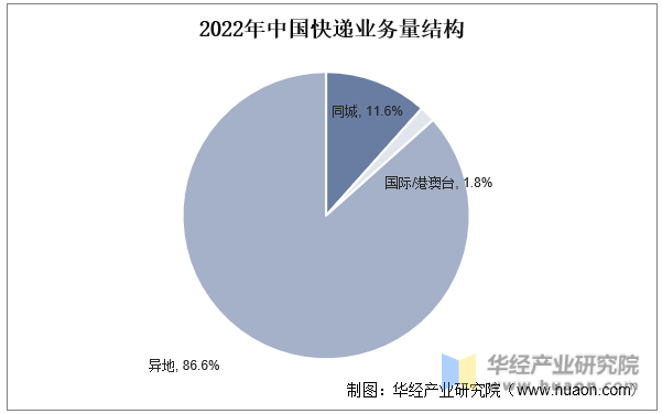 2022年中国快递业务量结构