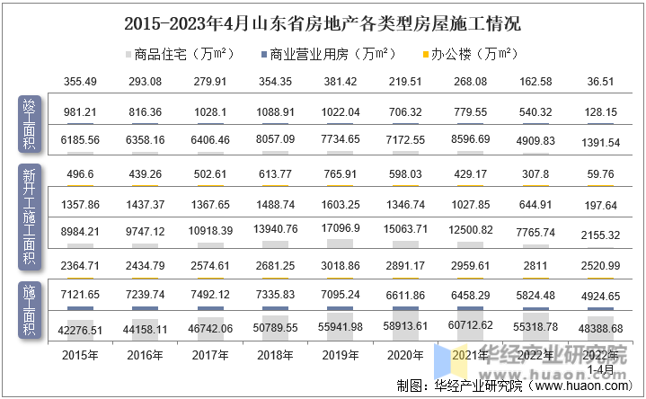2015-2023年4月山东省房地产各类型房屋施工情况