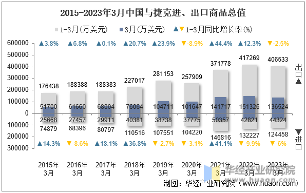 2015-2023年3月中国与捷克进、出口商品总值