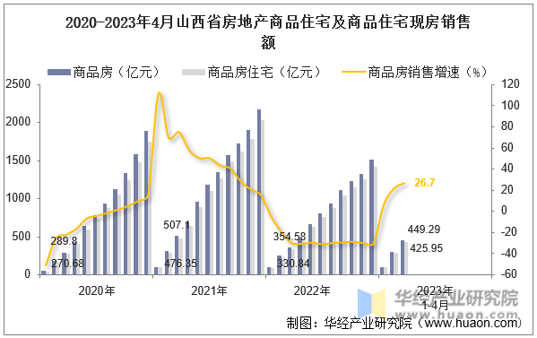 2020-2023年4月山西省房地产商品住宅及商品住宅现房销售额