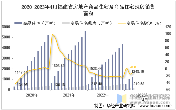 2020-2023年4月福建省房地产商品住宅及商品住宅现房销售面积