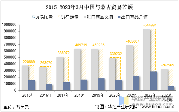 2015-2023年3月中国与蒙古贸易差额