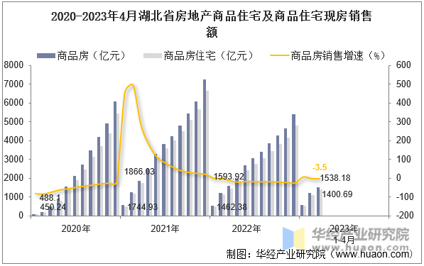 2020-2023年4月湖北省房地产商品住宅及商品住宅现房销售额